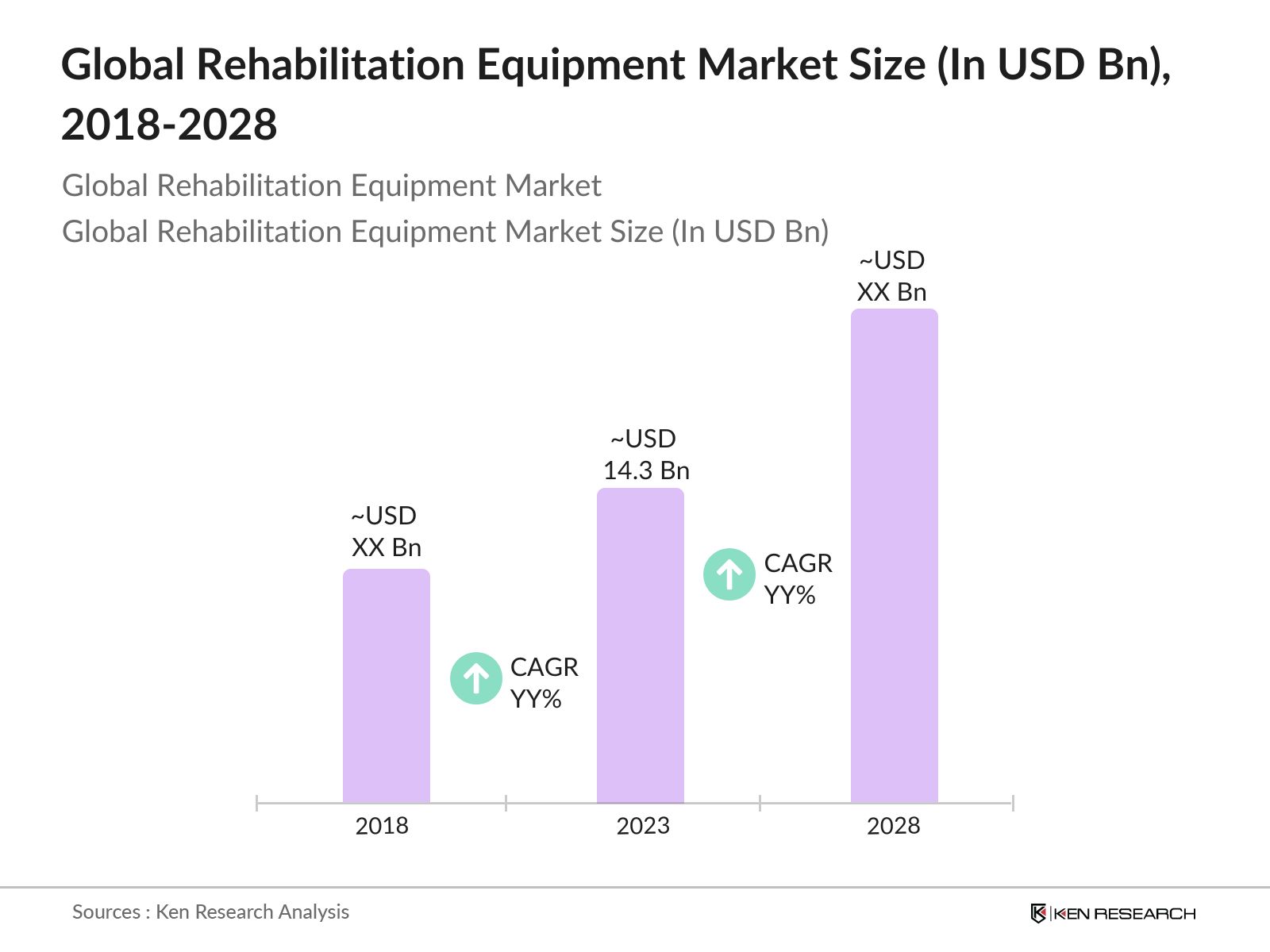 Global Rehabilitation Equipment Market Size