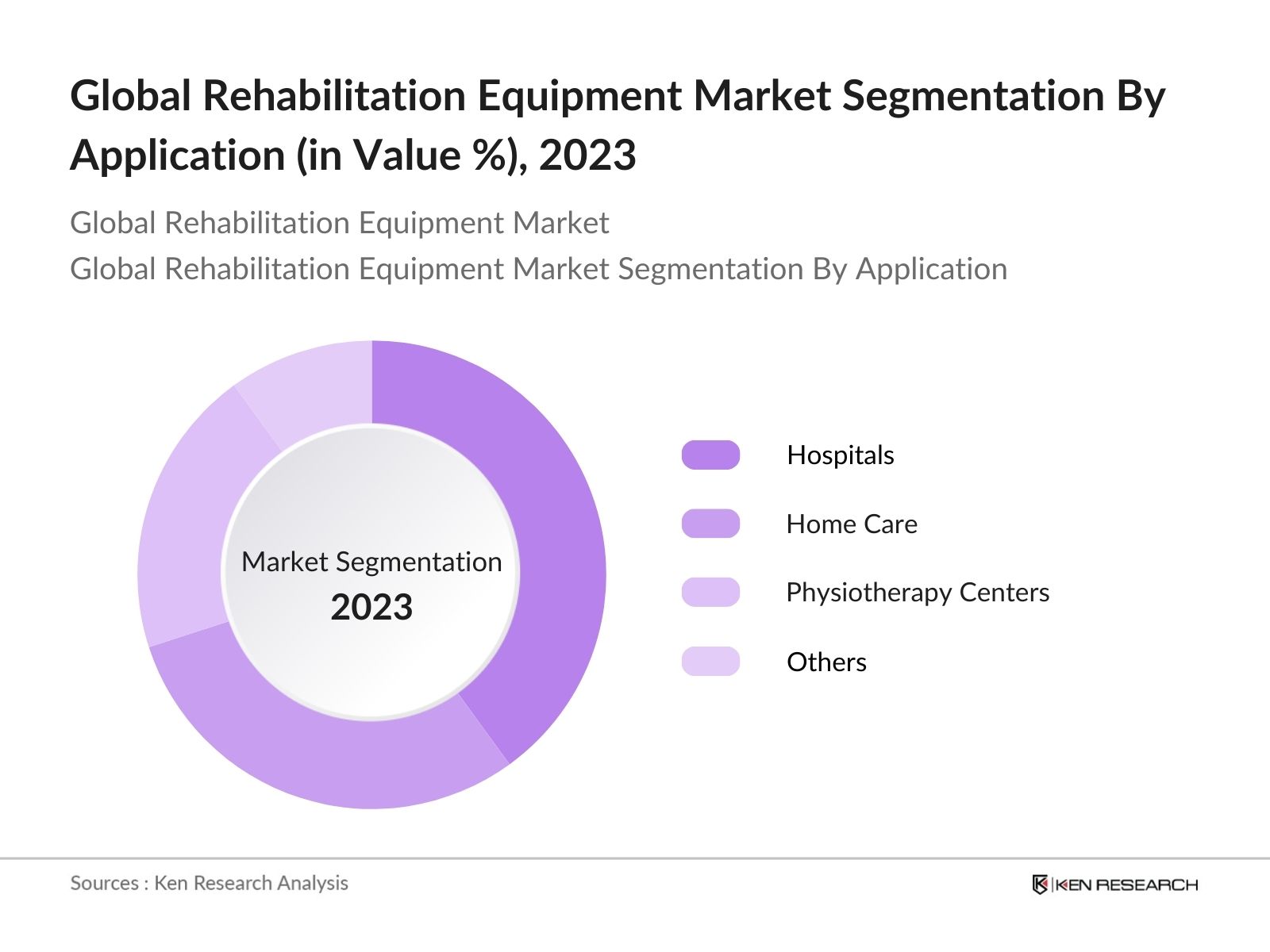 Global Rehabilitation Equipment Market Segmentation by application