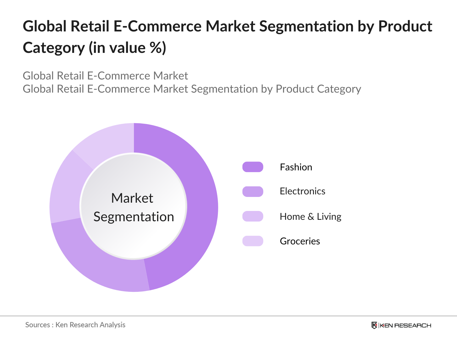 Global Retail E-Commerce Market Segmentation