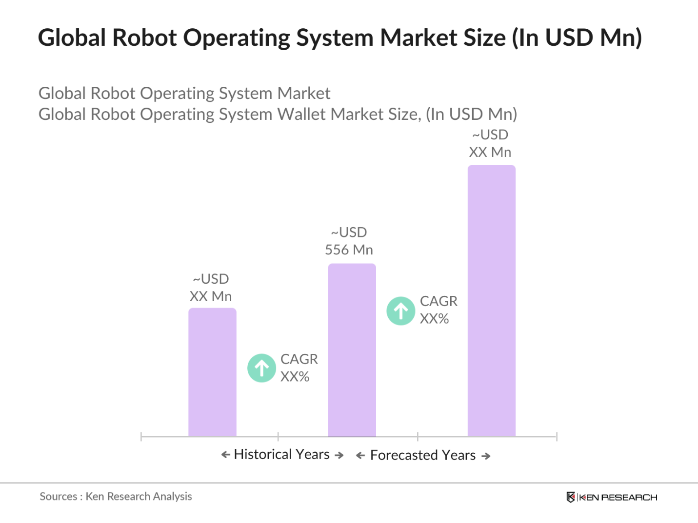 Global Robot Operating System Market Size