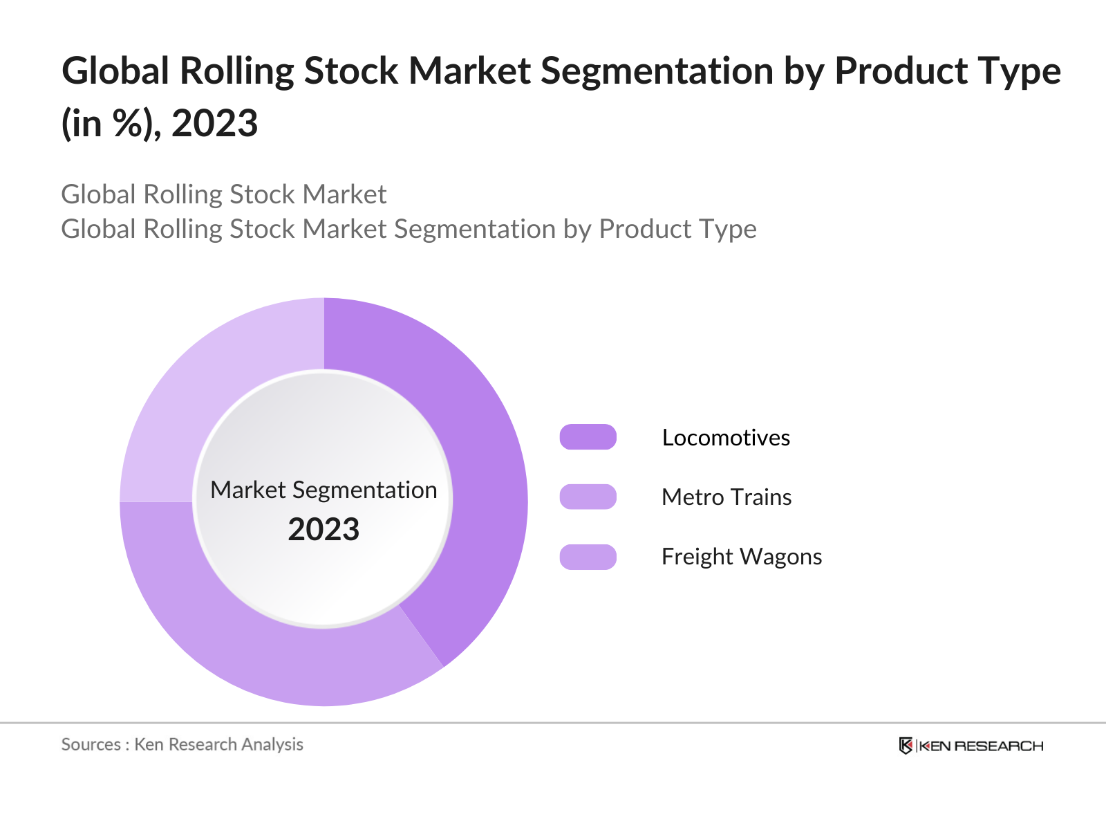 Global Rolling Stock Market Segmentation By Product Type
