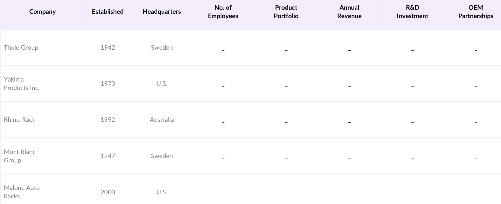 Global Roof Rack Market Competitive Landscape