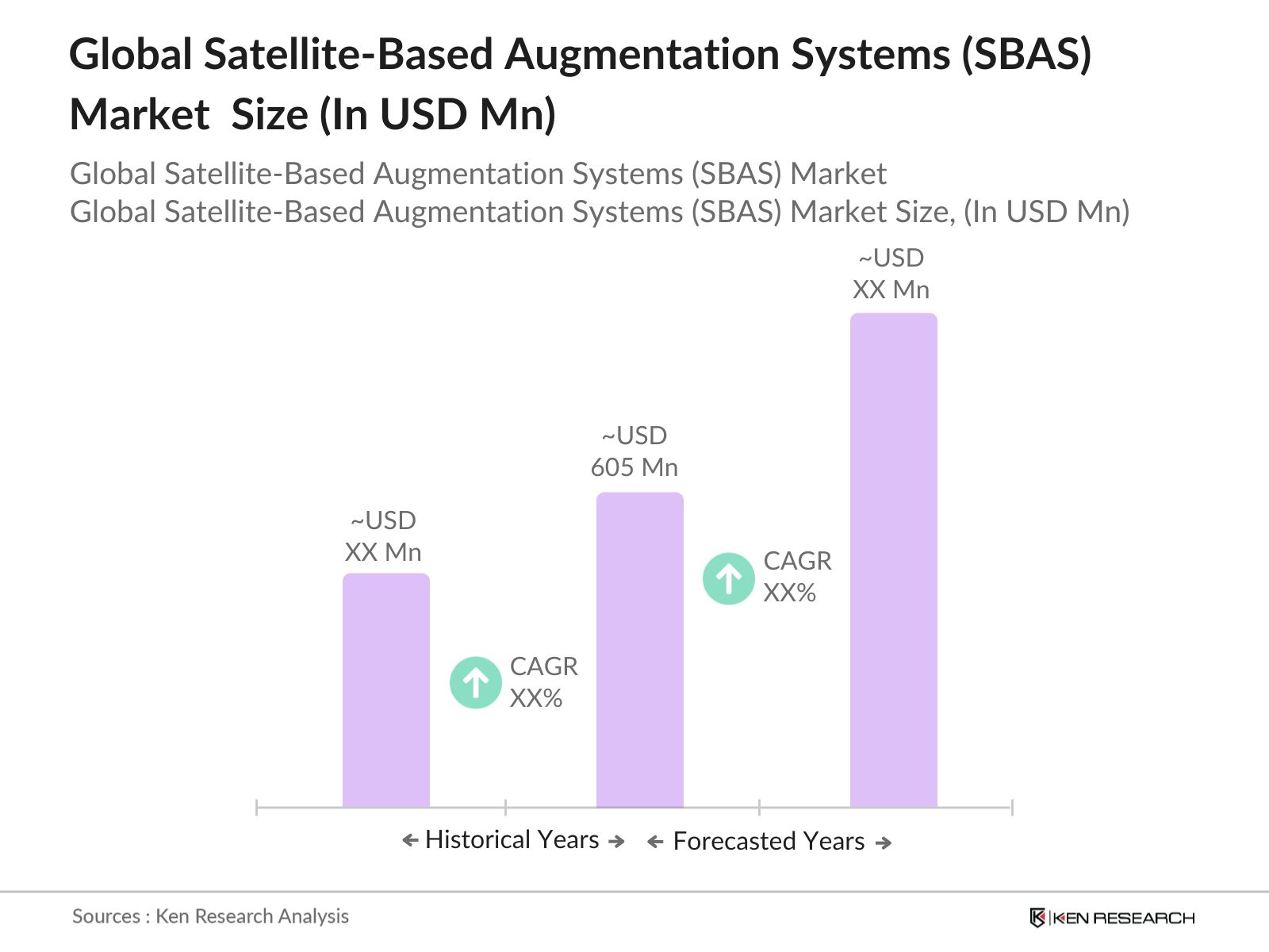 Global Satellite-Based Augmentation Systems (SBAS) Market Size