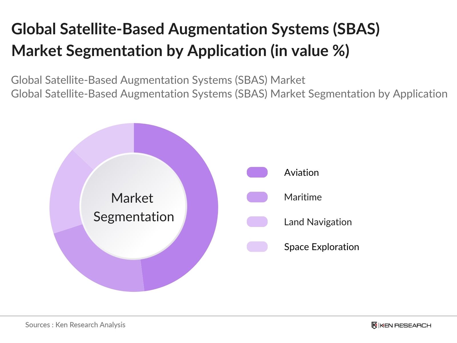 Global Satellite-Based Augmentation Systems (SBAS) Market Segmentation by application