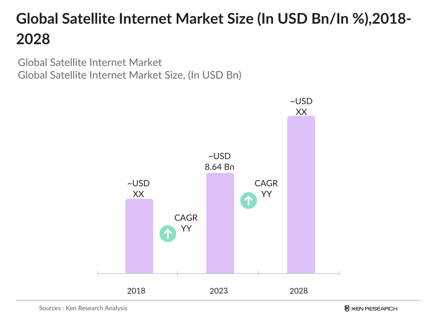 Global Satellite Internet Market Size
