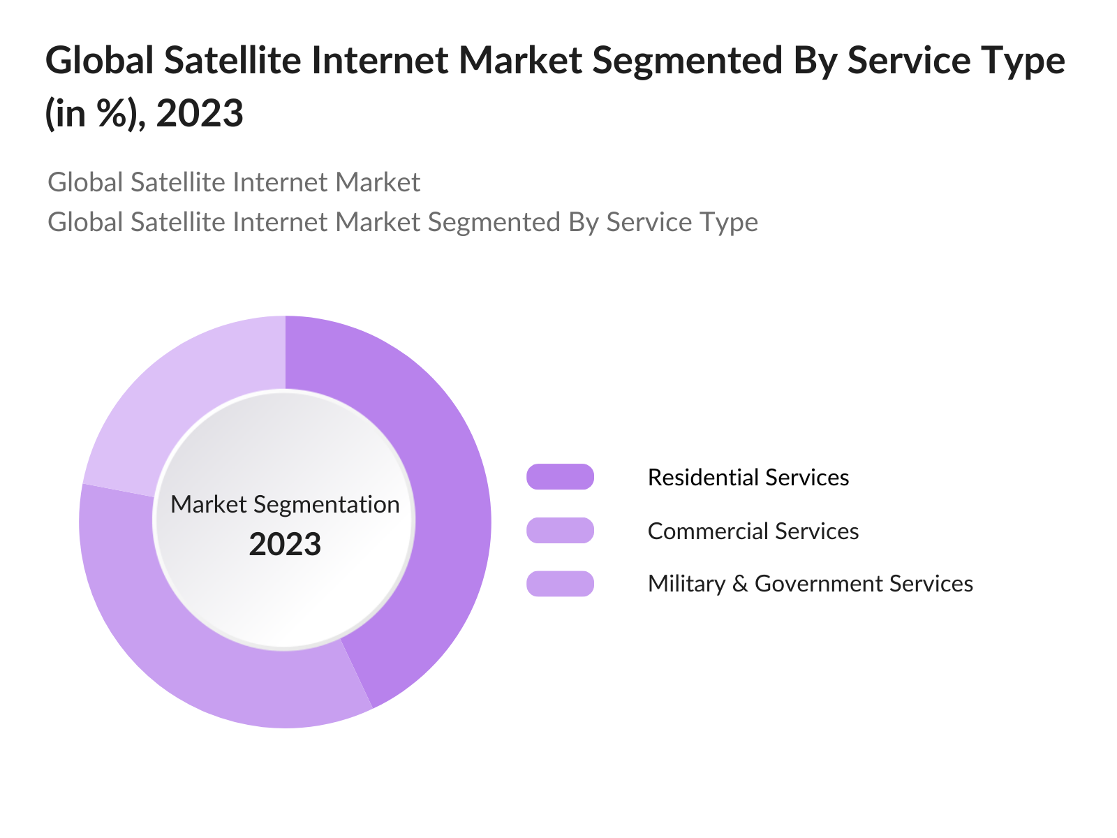Global Satellite Internet Market Segmentation By Service Type