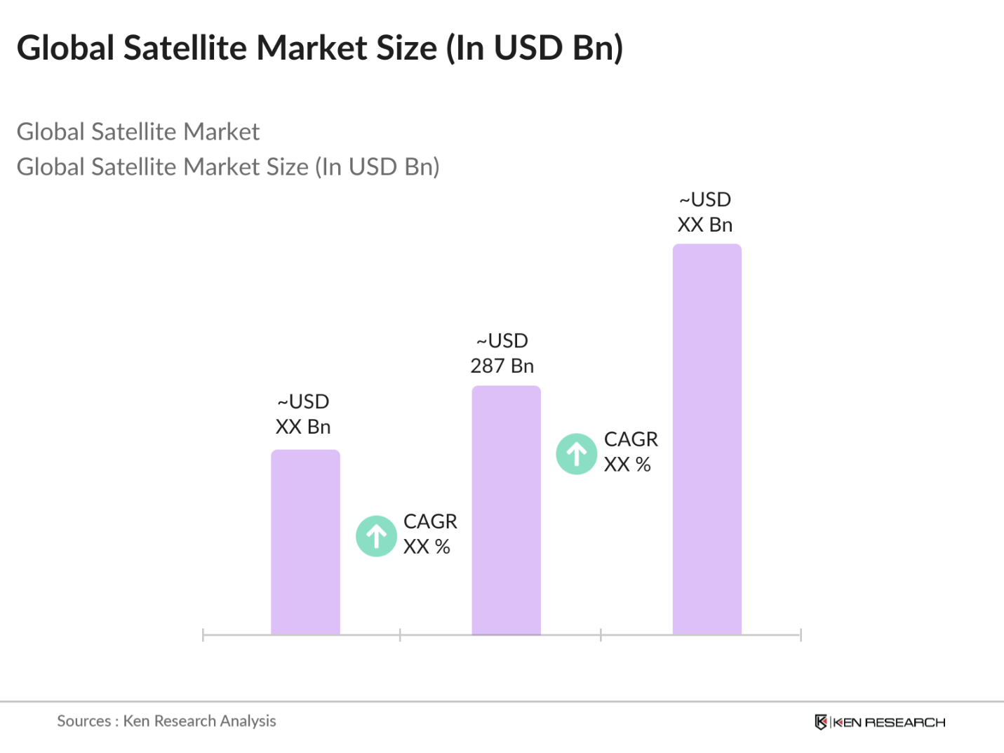Global Satellite Market Size