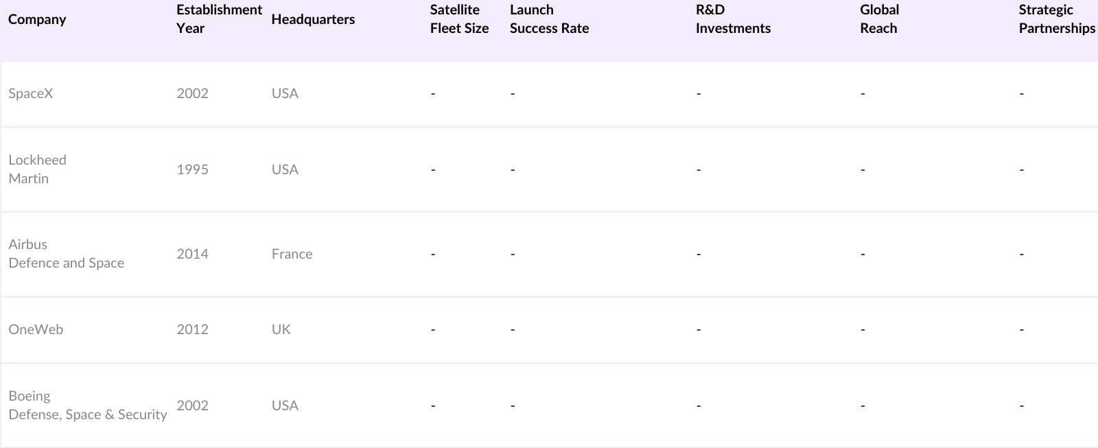 Global Satellite Market Competitive Landscape