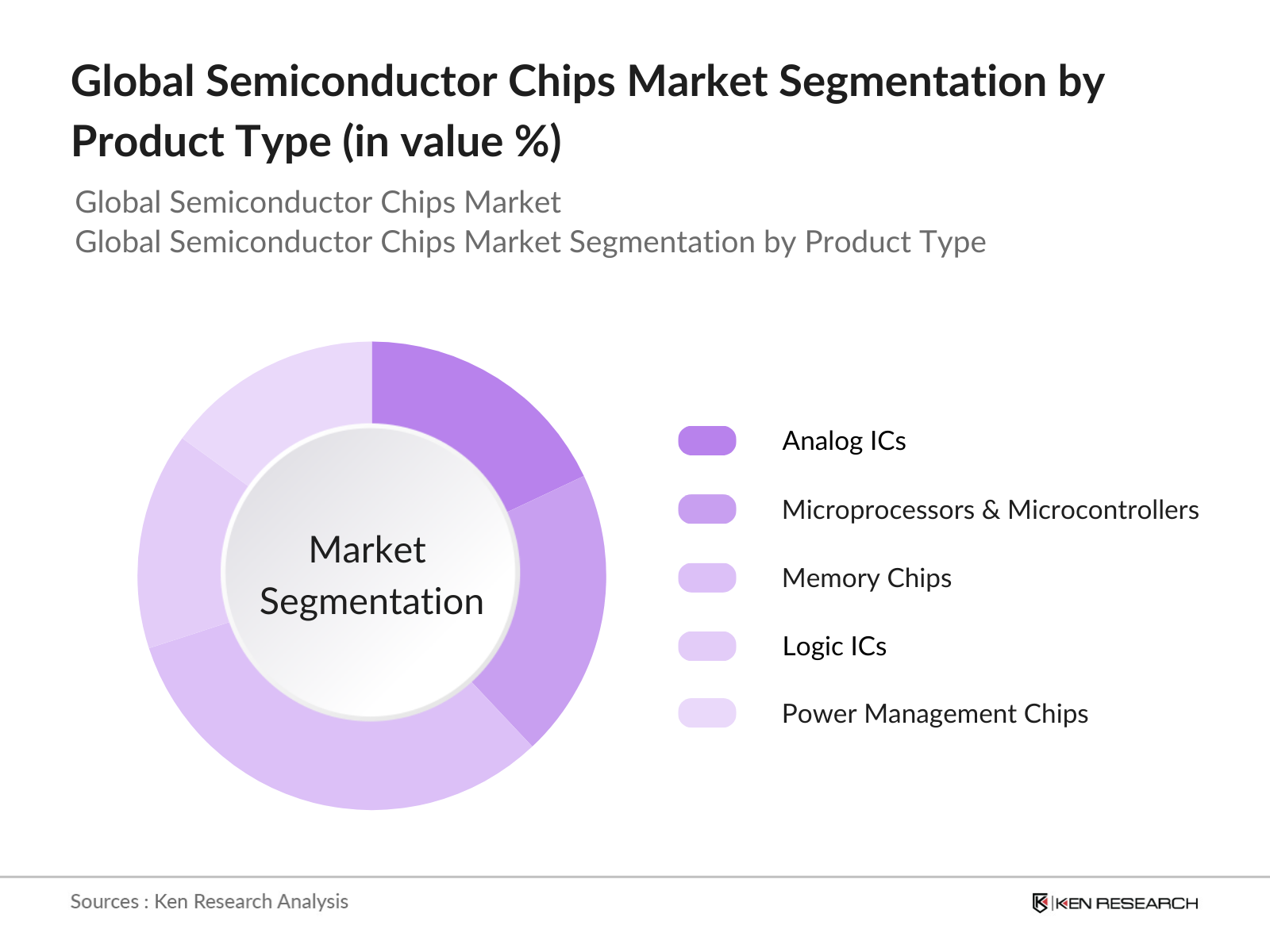 Global Semiconductor Chips Market Segmentation by Product Type