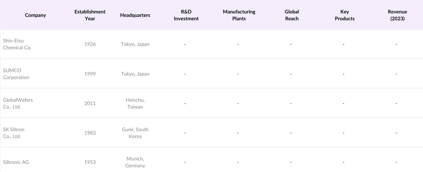 Global Semiconductor Wafer Market Competitive Landscape