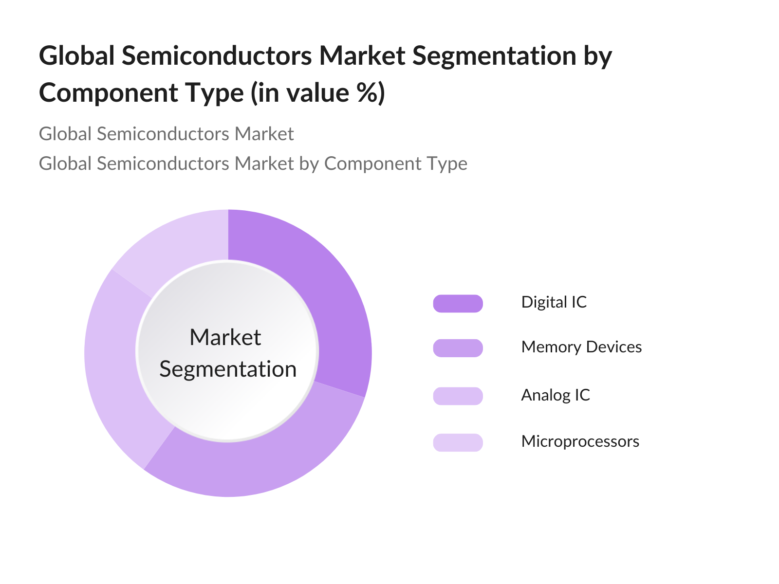 Global Semiconductors Market Segmentation