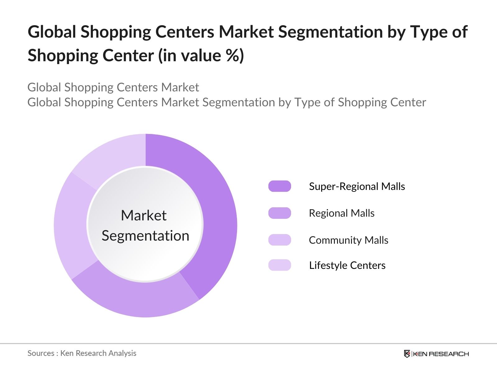 Global Shopping Centers Market Segmentation By Type of Shopping Center