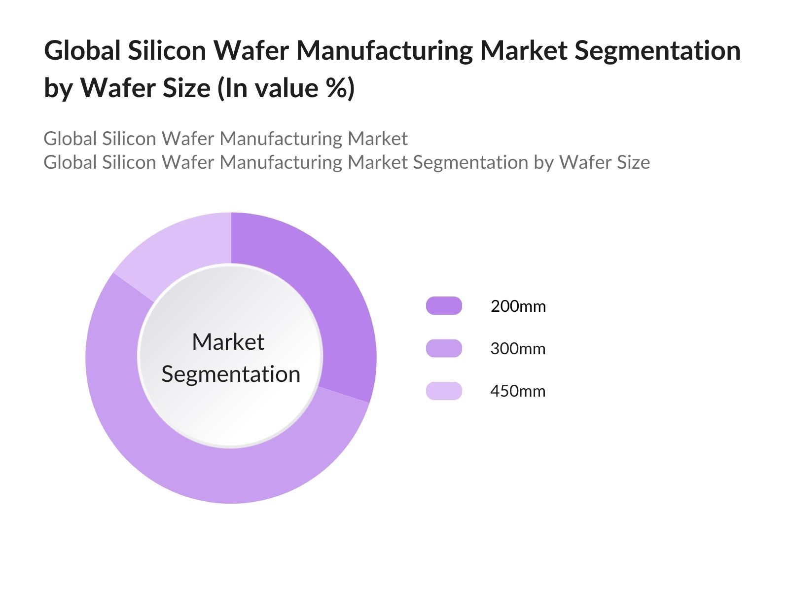 Global Silicon Wafer Manufacturing Market Segmentation By Wafer Size