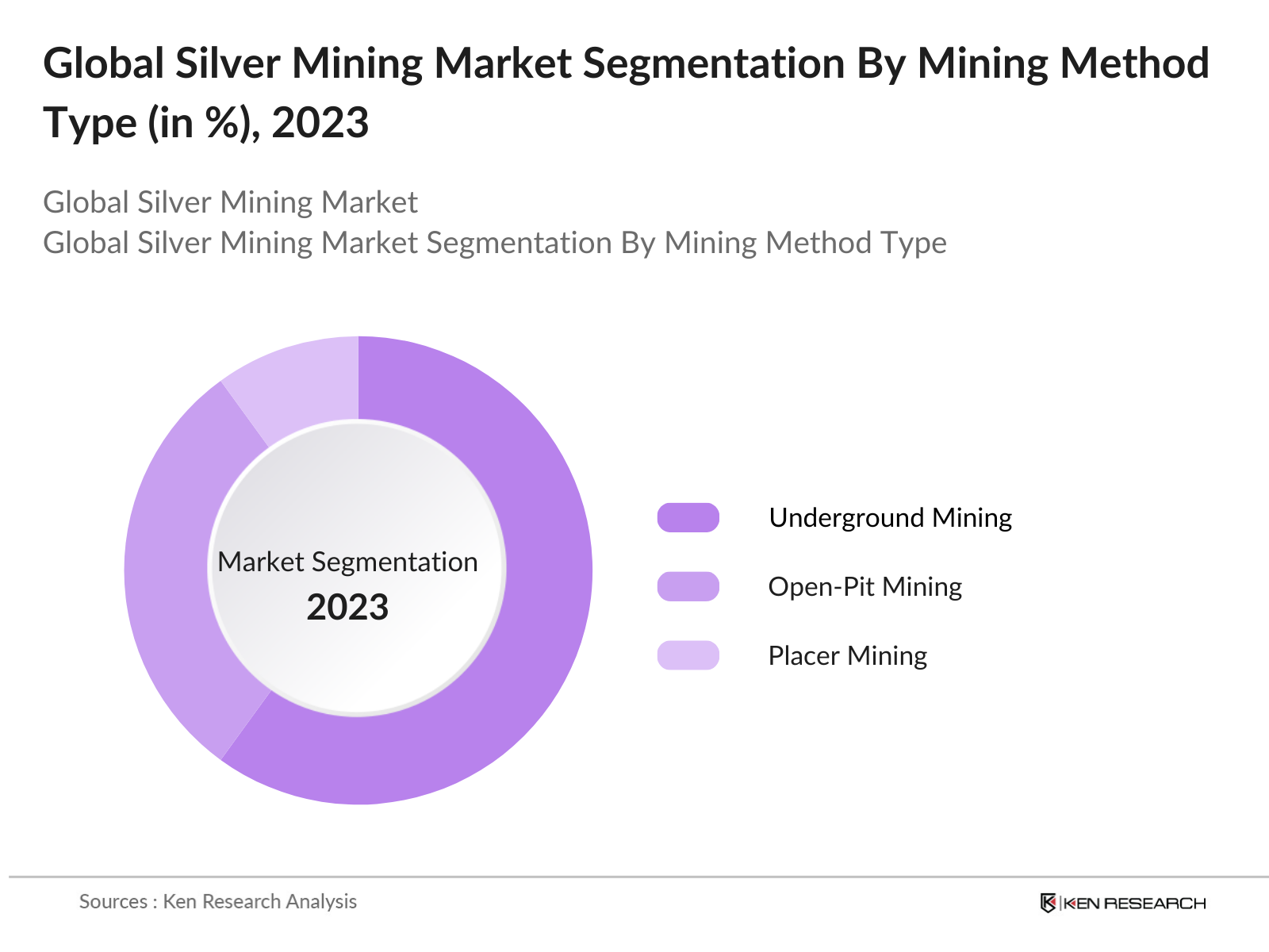 Global Silver Mining Market Segmentation By Mining Method