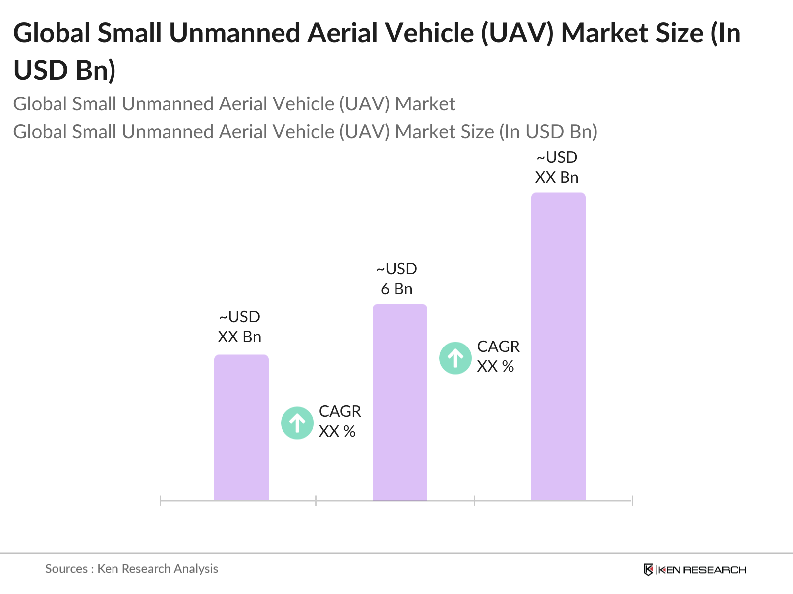 Global Small Unmanned Aerial Vehicle (UAV) Market Size