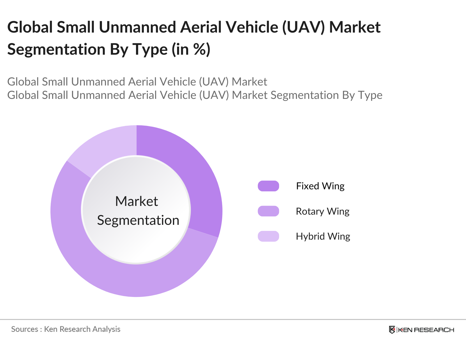 Global Small Unmanned Aerial Vehicle (UAV) Market Segmentation By Type