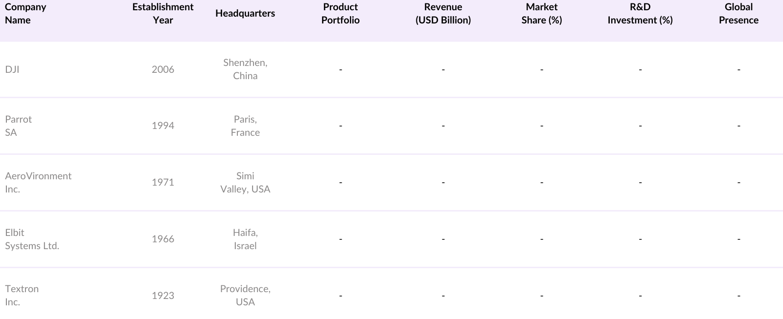 Global Small Unmanned Aerial Vehicle (UAV) Market Competitive Landscape