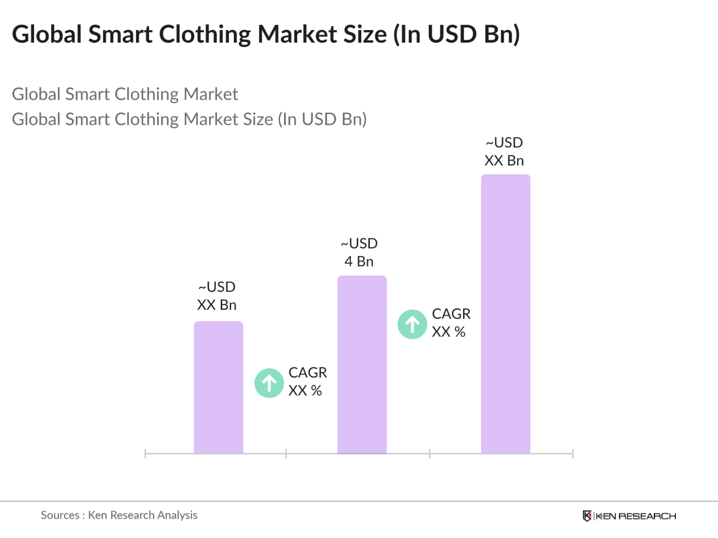 Global Smart Clothing Market Size