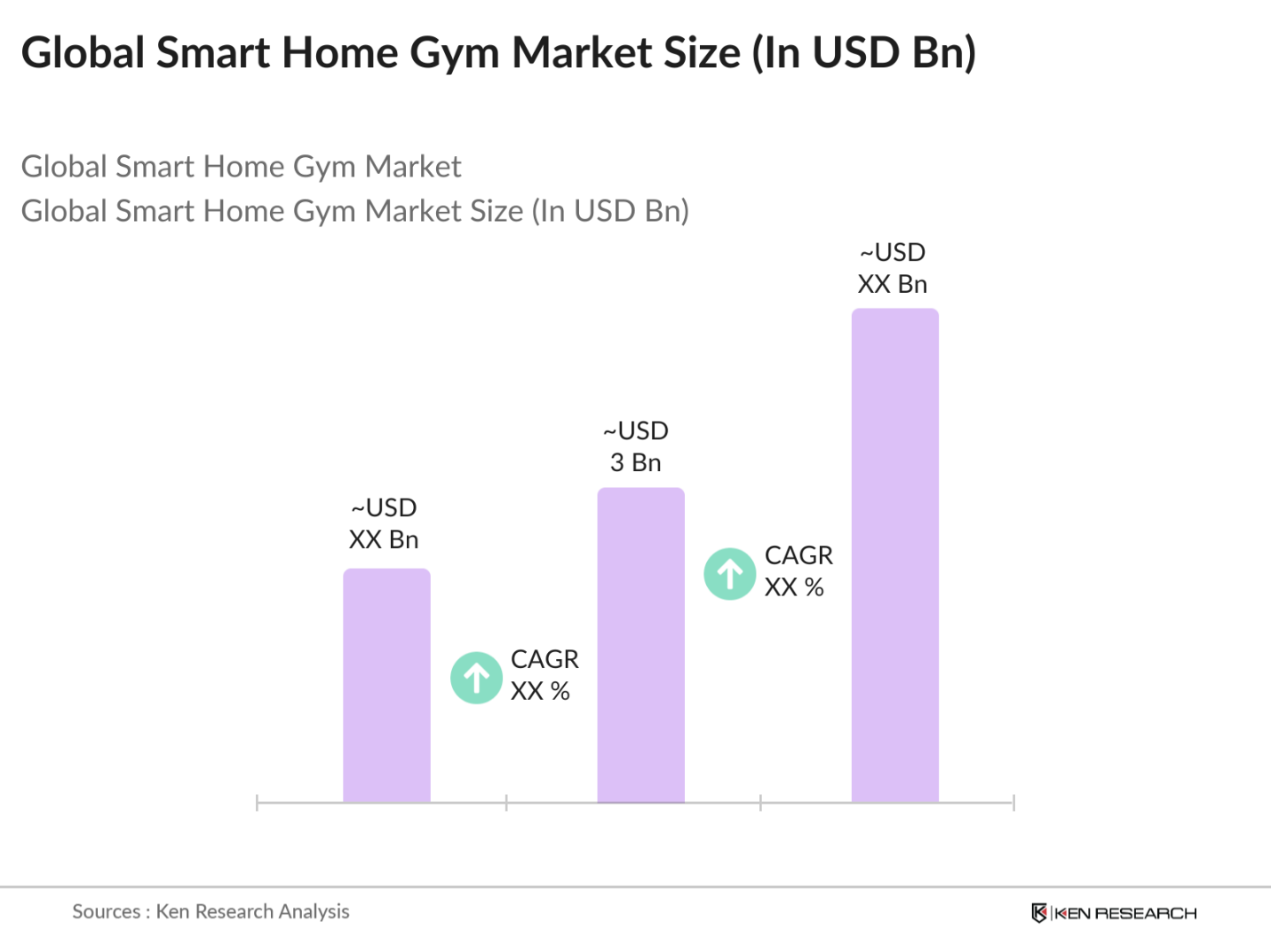 Global Smart Home Gym Market Size