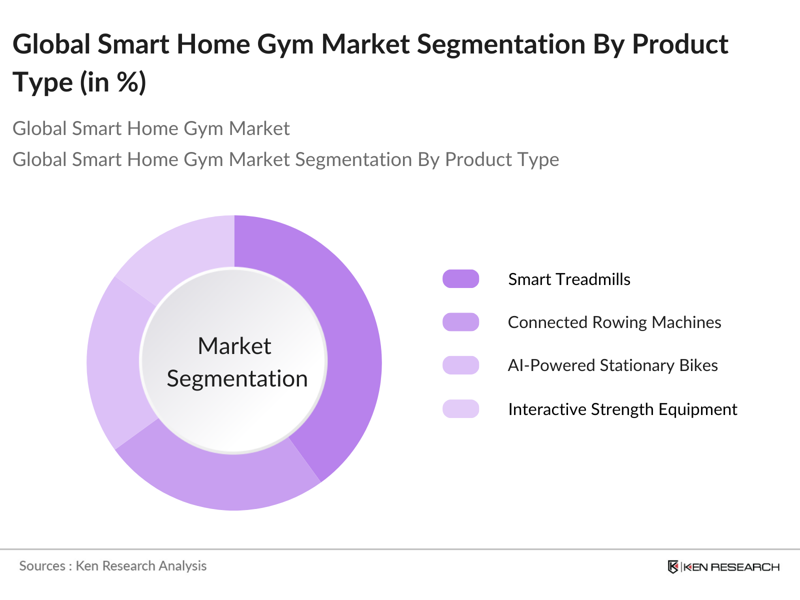 Global Smart Home Gym Market Segmentation By Product Type