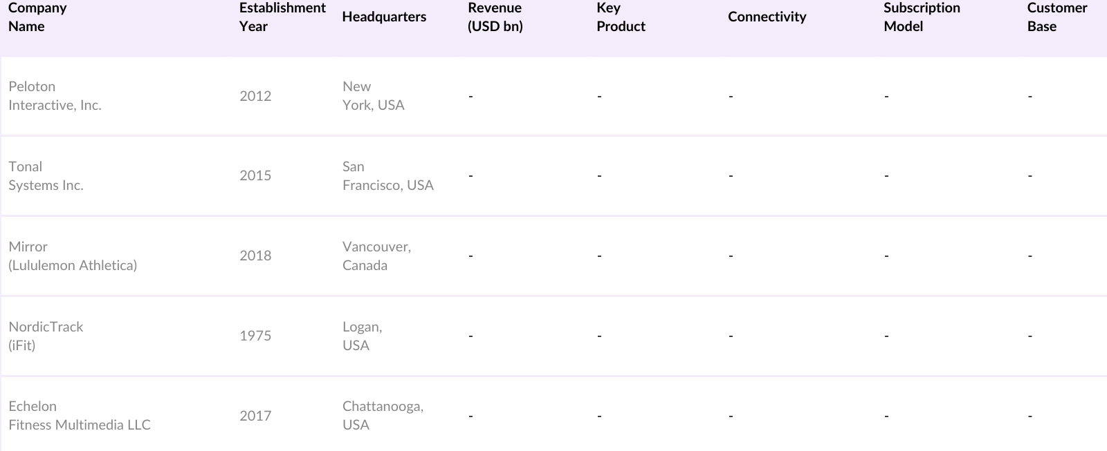 Global Smart Home Gym Market Competitive Landscape