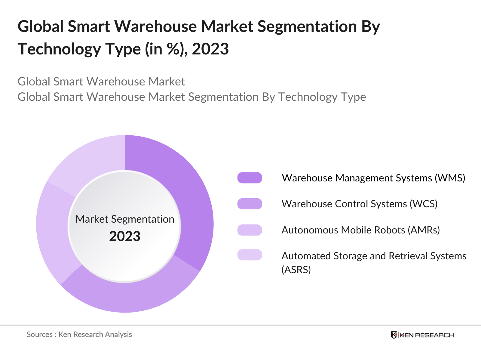 Global Smart Warehouse Market Segmentation By Technology Type