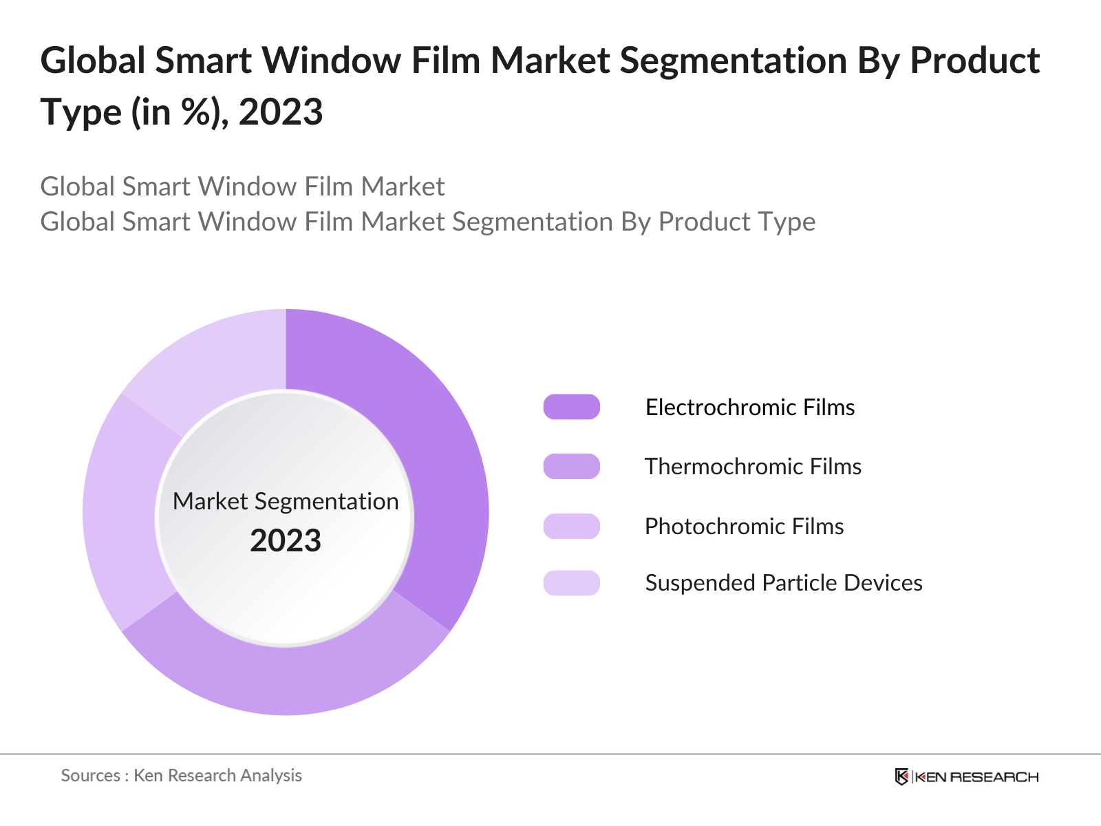 Global Smart Window Film Market Segmentation By Product Type