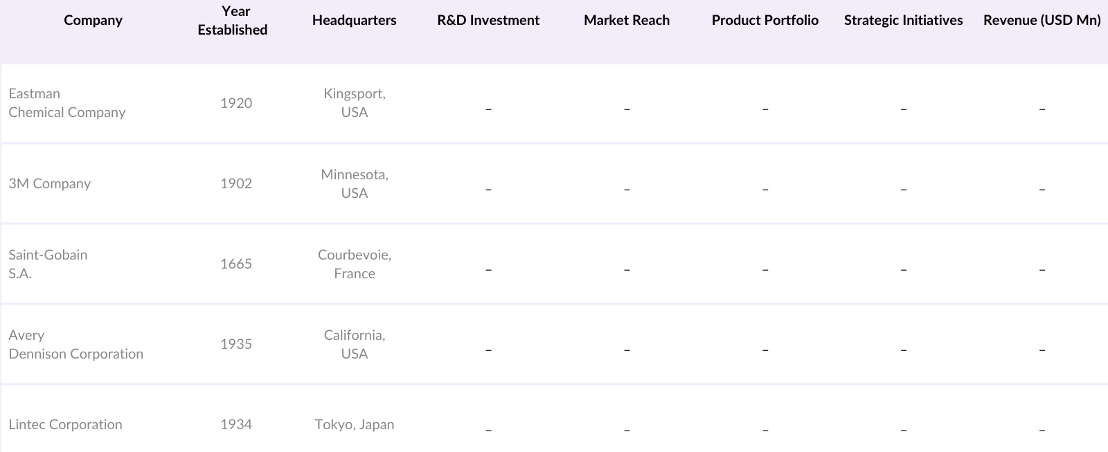 Global Smart Window Film Market Competitive Landscape