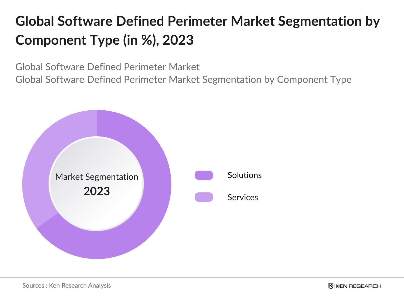 Global Software Defined Perimeter Market Segmentation By Component