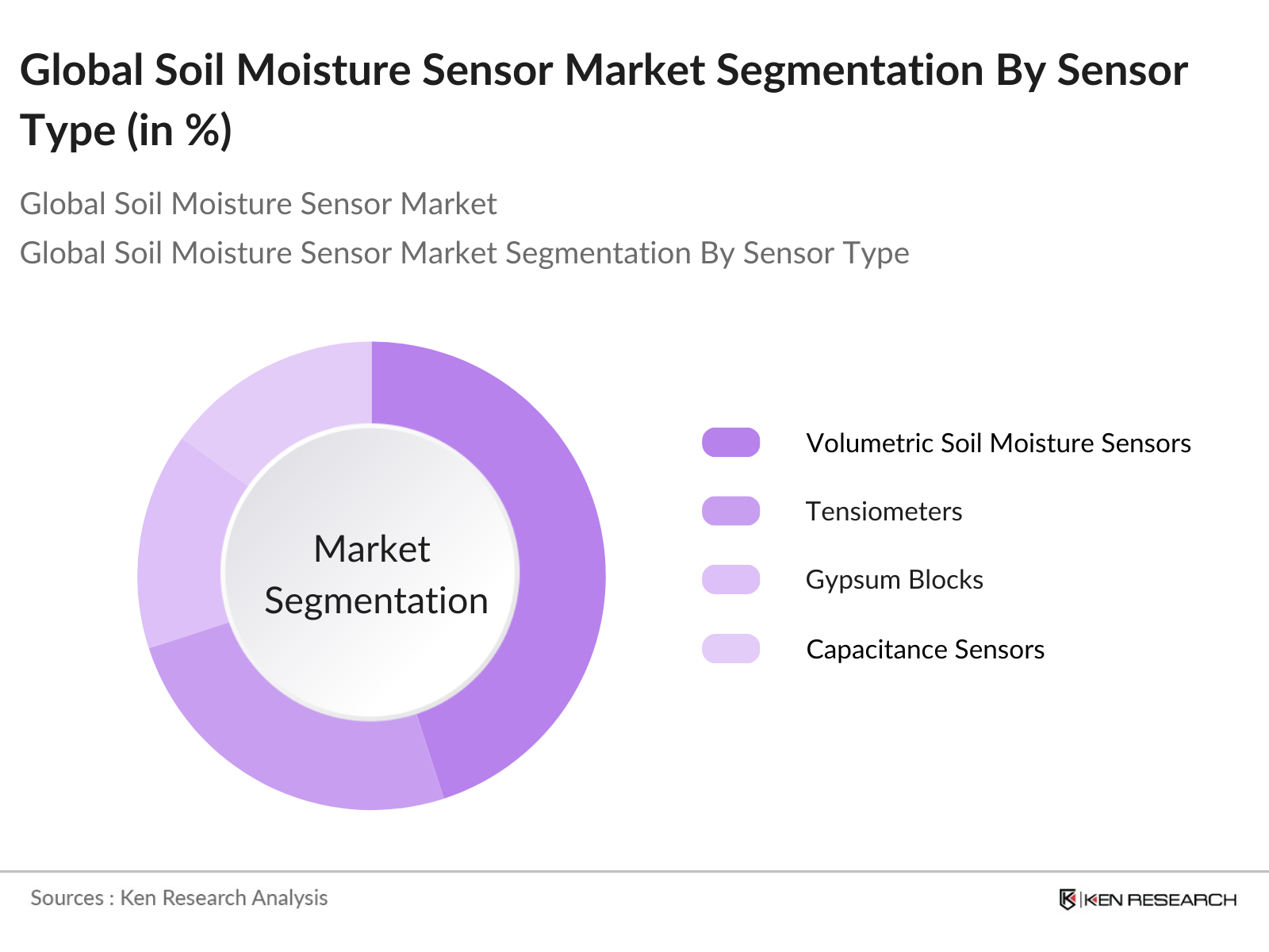 Global Soil Moisture Sensor Market Segmentation By Sensor Type