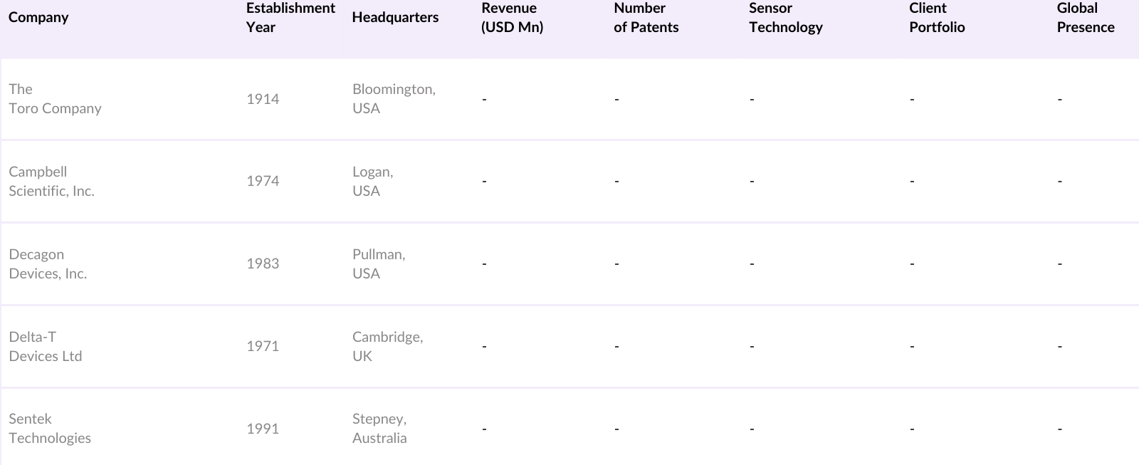 Global Soil Moisture Sensor Market Competitive Landscape