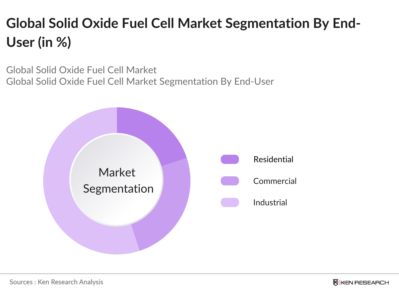 Global Solid Oxide Fuel Cell Market Segmentation By End-User
