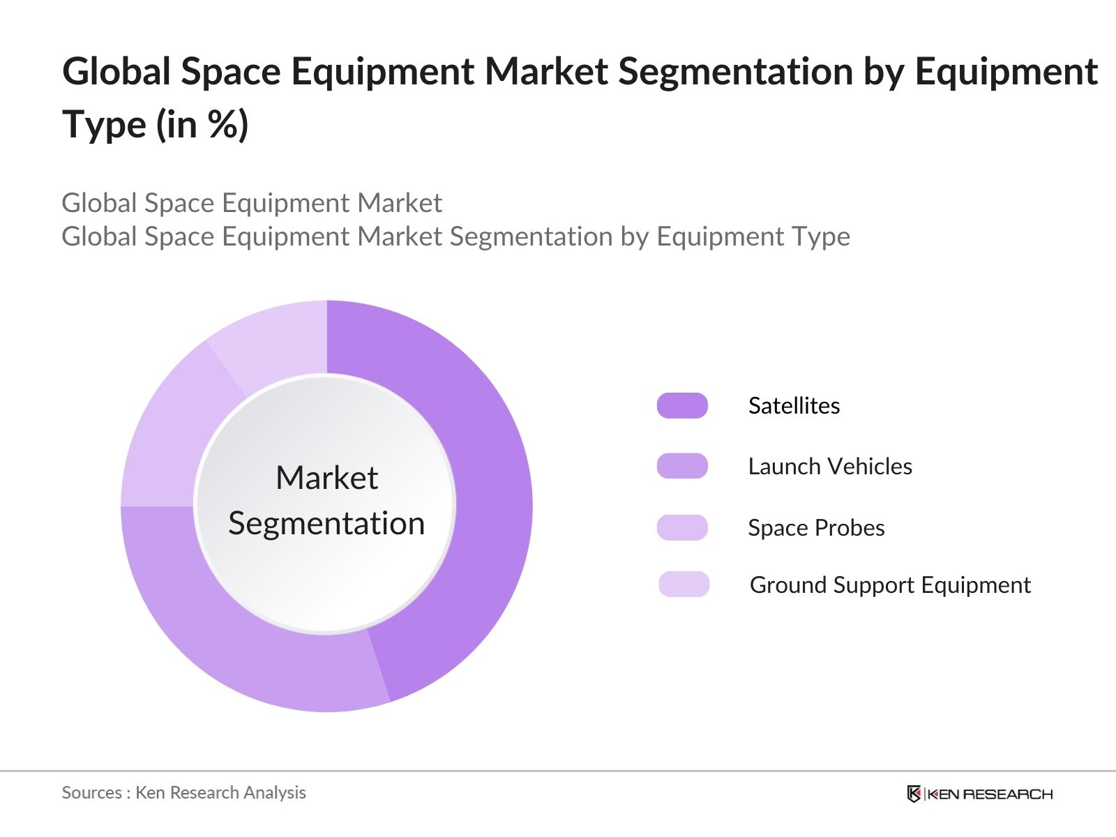 Global Space Equipment Market Segmentation