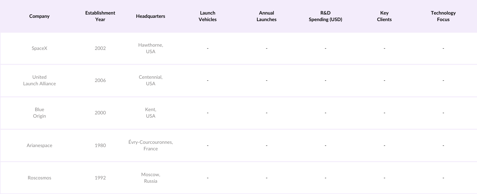 Global Space Launch Services Market Competitive Landscape