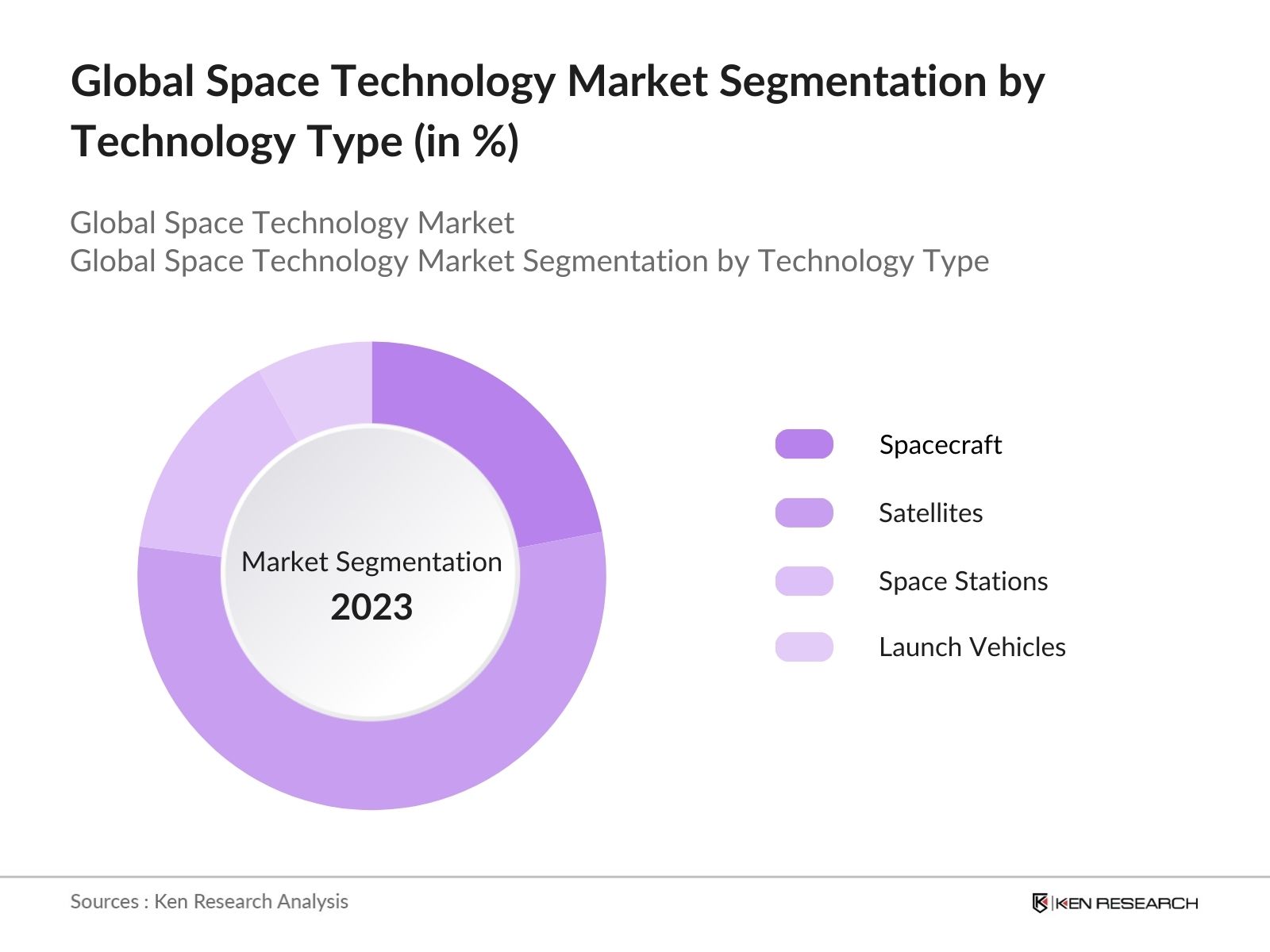 Global Space Technology Market Segmentation by Technology Type