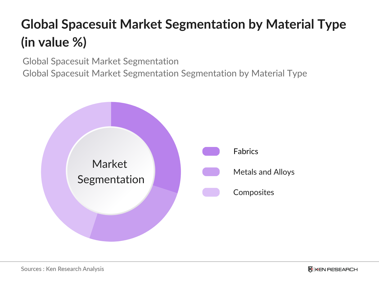 Global Spacesuit Market Segmentation