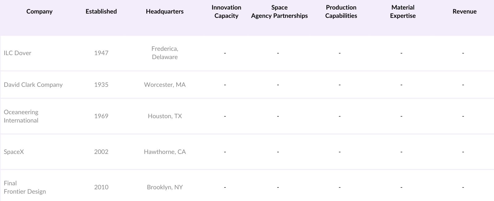 Global Spacesuit Market Competitive Landscape