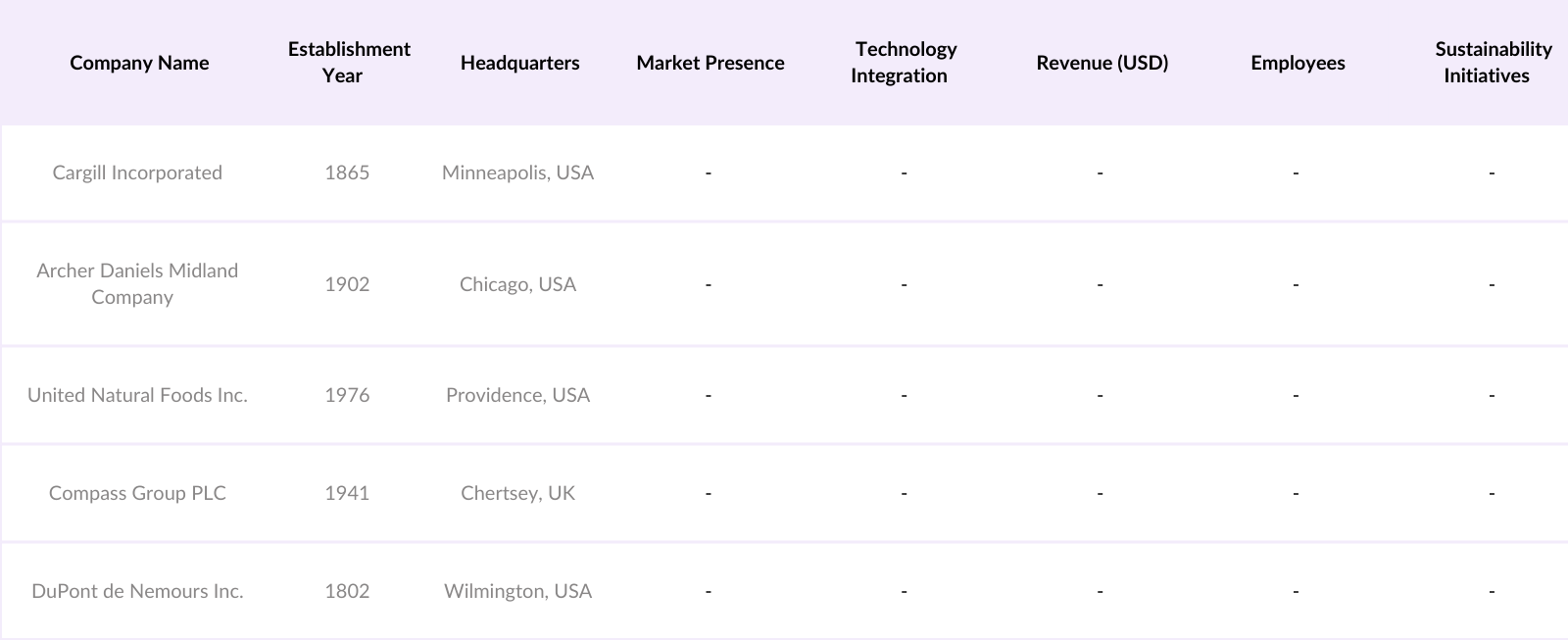 Global Specialty Foods Market Competitive Landscape