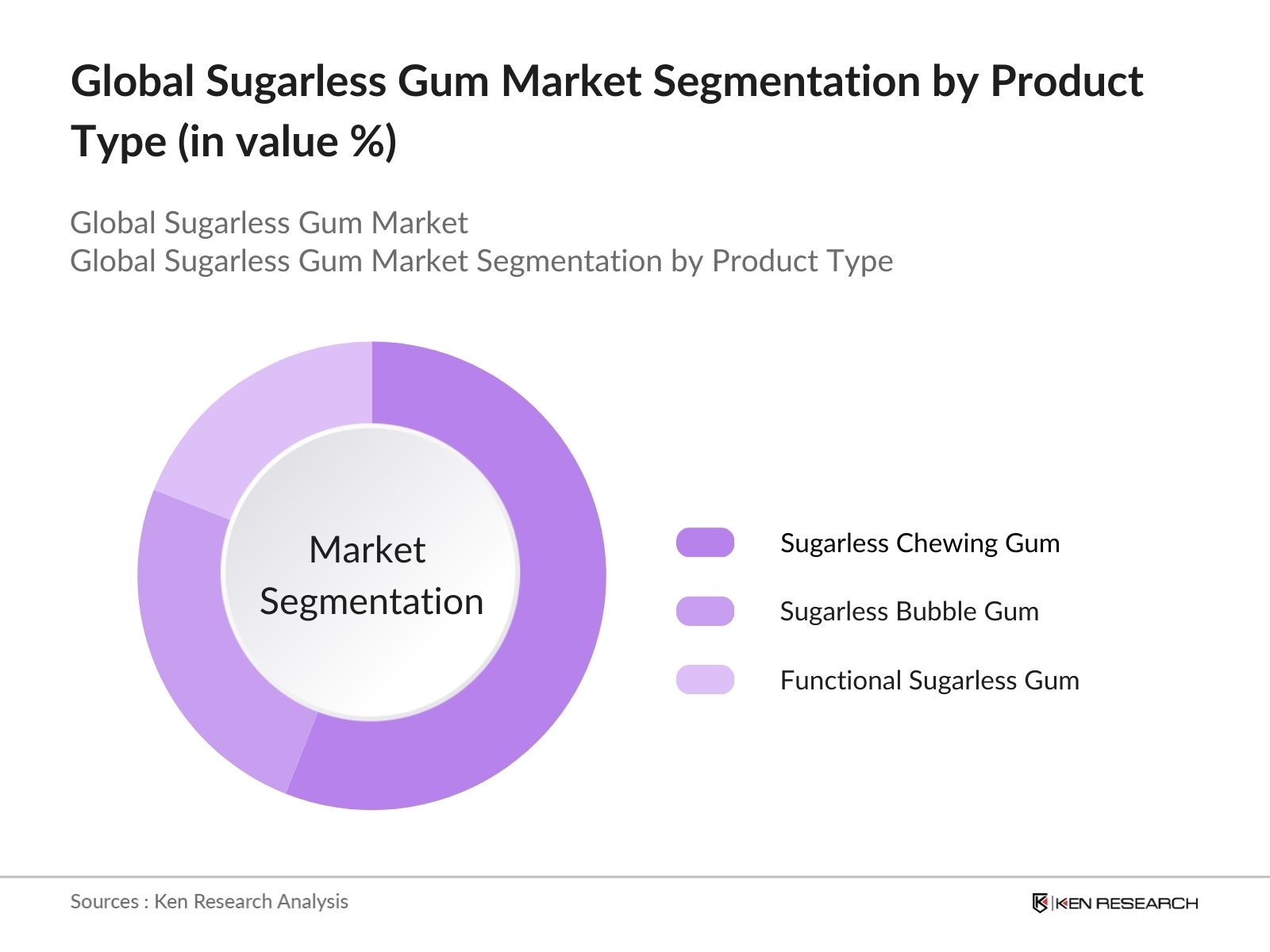 Global Sugarless Gum Market Segmentation By Product Type