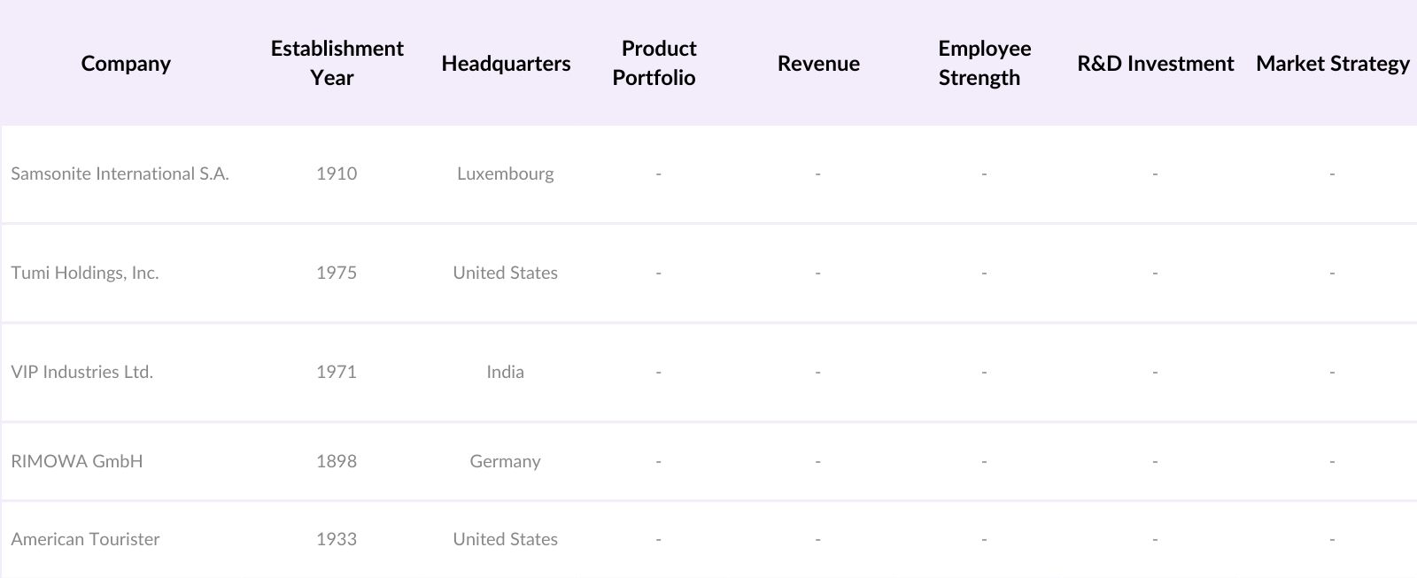 Global Suitcase and Briefcase Market Players