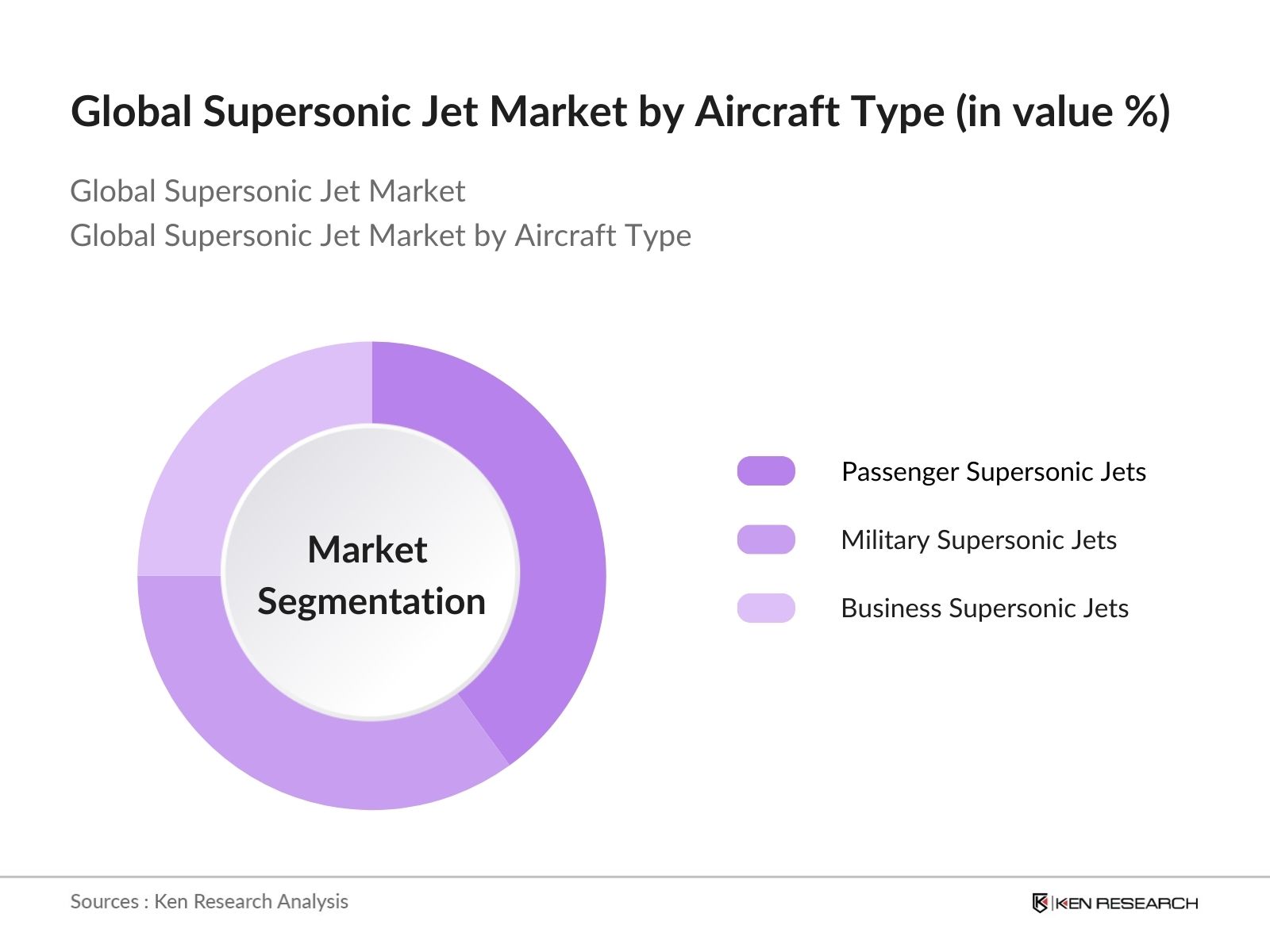 Global Supersonic Jet Market Segmentation by Aircraft Type