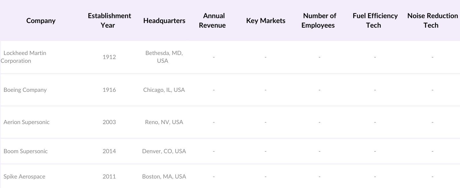 Global Supersonic Jet Market Players