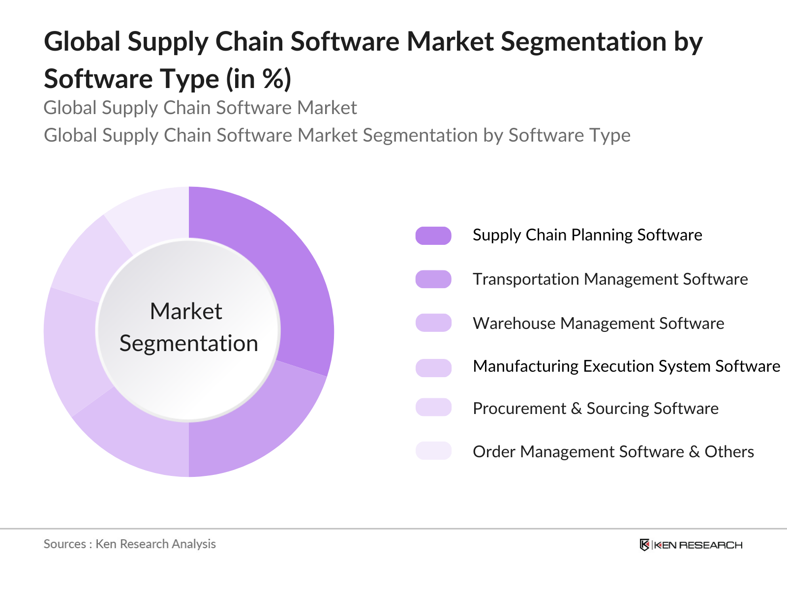 Global Supply Chain Software Market Segmentation Global Supply Chain Software Market Segmentation