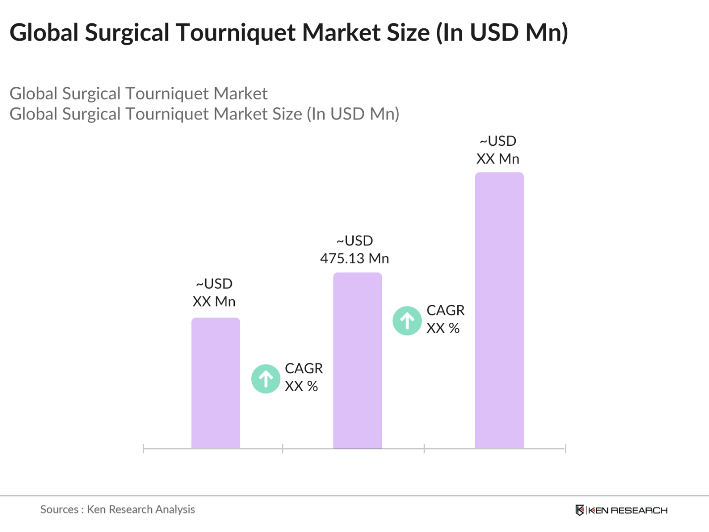 Global Surgical Tourniquet Market Size