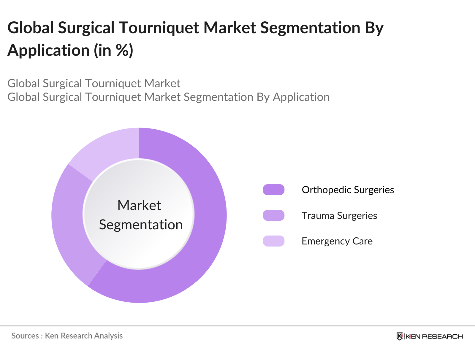 Global Surgical Tourniquet Market Segmentation By Application