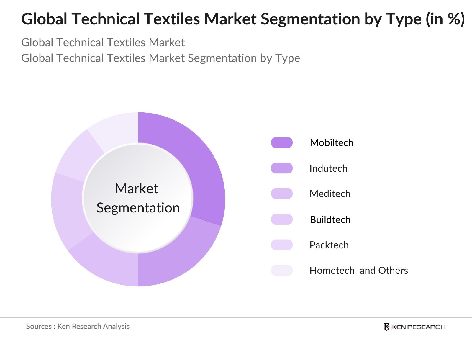 Global Technical Textiles Market Segmentation By Type Global Technical Textiles Market Segmentation By Type