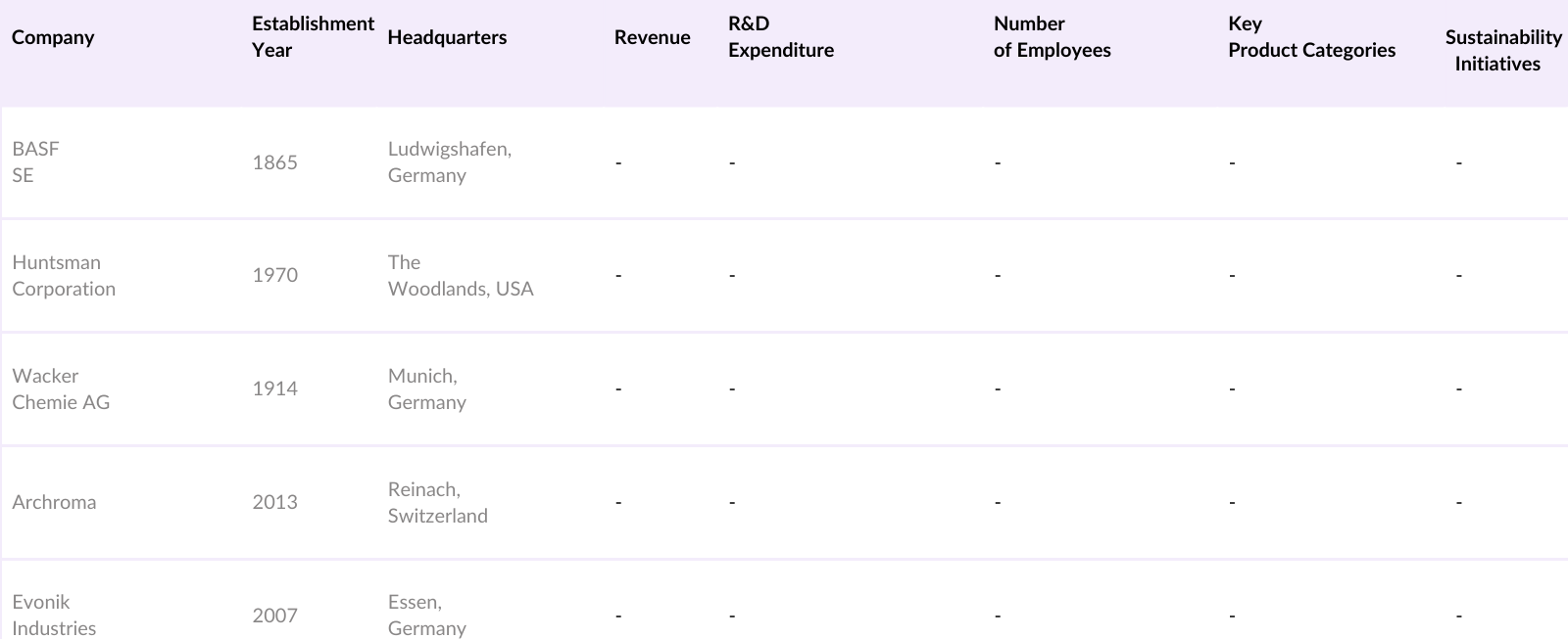 Global Textile Chemicals Market Competitive Landscape