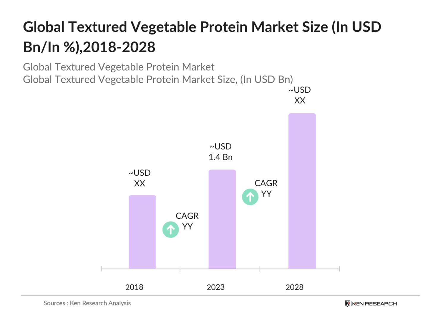 Global Textured Vegetable Protein Market Size