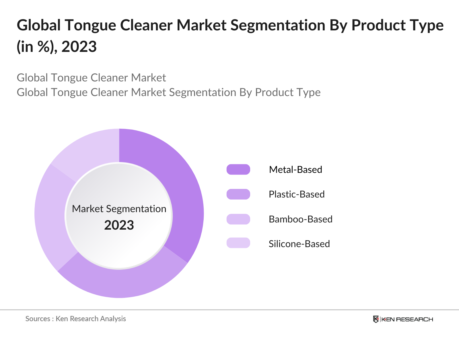 Global Tongue Cleaner Market Segmentation By Product Type