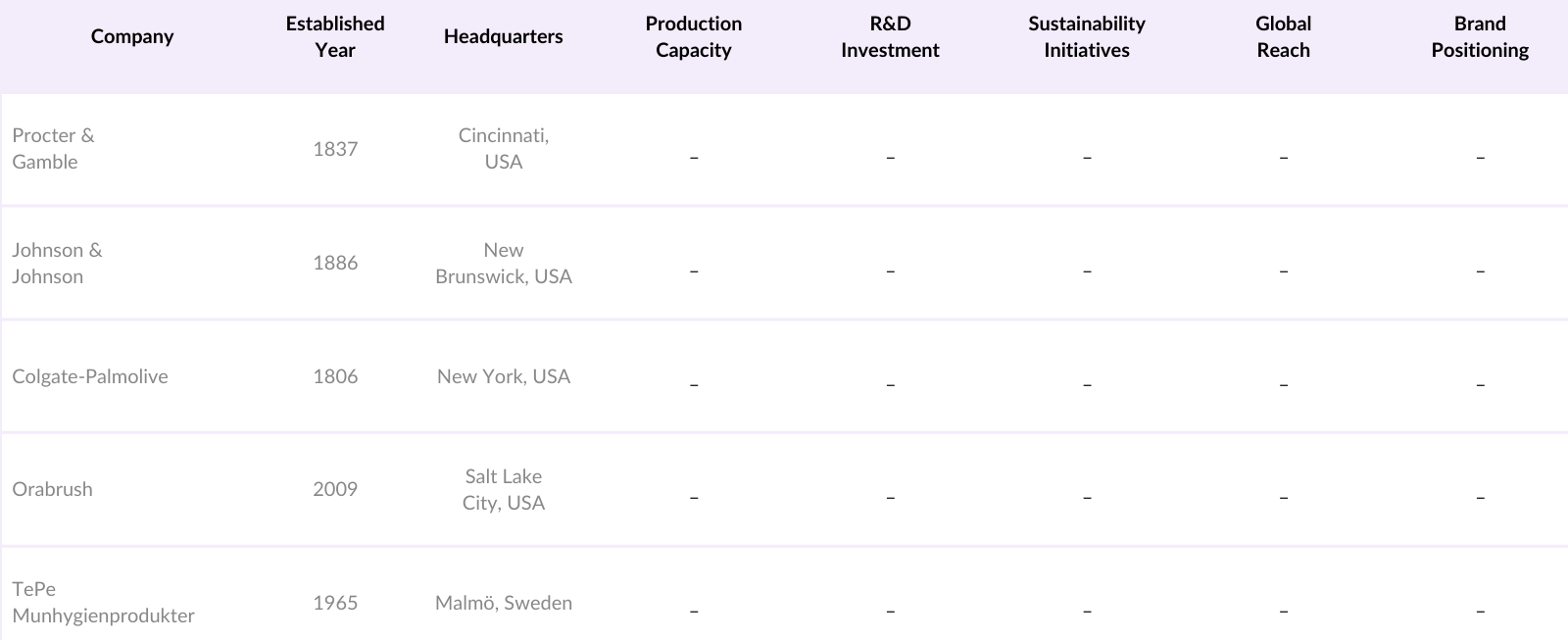 Global Tongue Cleaner Market Competitive Landscape